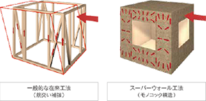 6面体の一体化構造である強靭なモノコック構造。